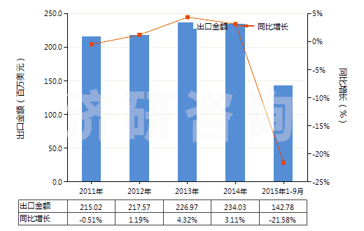 2011-2015年9月中國其他芳香多胺及其衍生物以及它們的鹽(HS29215900)出口總額及增速統(tǒng)計(jì) 2011-2015年9月中國其他芳香多胺及其衍生物以及它們的鹽(HS29215900)出口總額及增速統(tǒng)計(jì)
